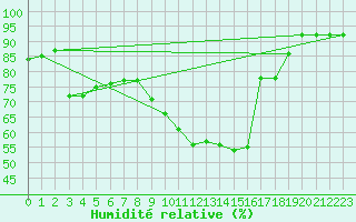 Courbe de l'humidit relative pour Reutte