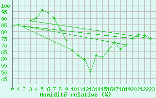 Courbe de l'humidit relative pour Poprad / Ganovce