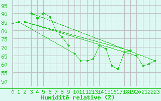 Courbe de l'humidit relative pour Lachen / Galgenen
