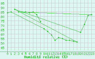 Courbe de l'humidit relative pour Bziers Cap d'Agde (34)