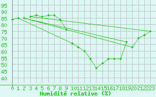 Courbe de l'humidit relative pour Aranda de Duero