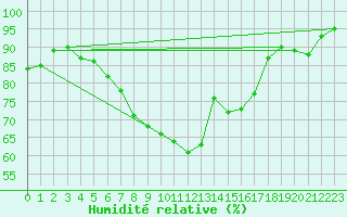 Courbe de l'humidit relative pour Muskau, Bad