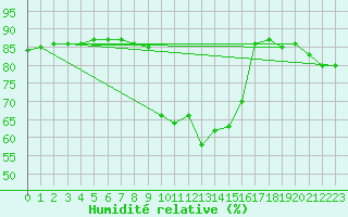 Courbe de l'humidit relative pour Hohrod (68)