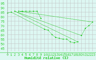 Courbe de l'humidit relative pour Hohrod (68)