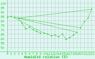 Courbe de l'humidit relative pour Montgivray (36)