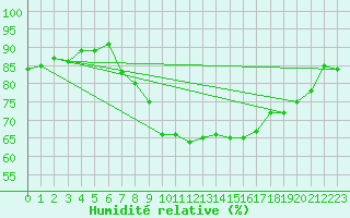 Courbe de l'humidit relative pour Geisenheim