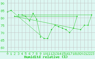 Courbe de l'humidit relative pour Bivio