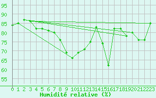 Courbe de l'humidit relative pour Melle (Be)