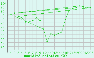 Courbe de l'humidit relative pour Robbia