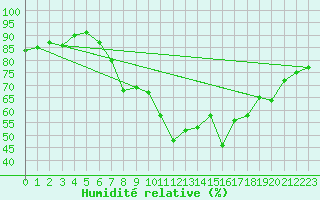 Courbe de l'humidit relative pour Lahr (All)