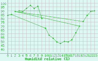 Courbe de l'humidit relative pour Nmes - Courbessac (30)