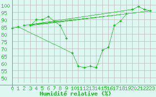 Courbe de l'humidit relative pour Locarno-Magadino