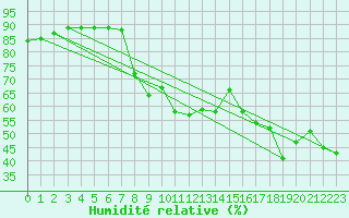 Courbe de l'humidit relative pour Valencia