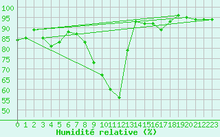 Courbe de l'humidit relative pour Payerne (Sw)