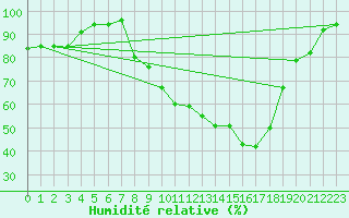 Courbe de l'humidit relative pour Shap