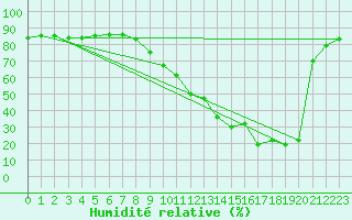 Courbe de l'humidit relative pour Ontinyent (Esp)