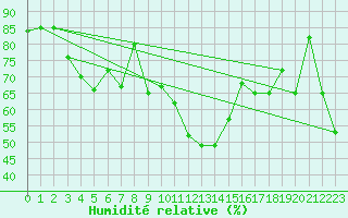 Courbe de l'humidit relative pour Chateau-d-Oex