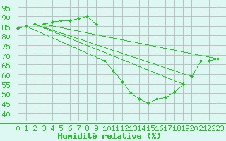 Courbe de l'humidit relative pour Saint-Laurent Nouan (41)