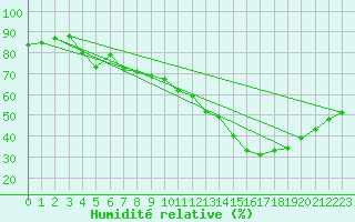 Courbe de l'humidit relative pour Sallles d'Aude (11)