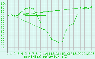 Courbe de l'humidit relative pour Grenoble/agglo Le Versoud (38)