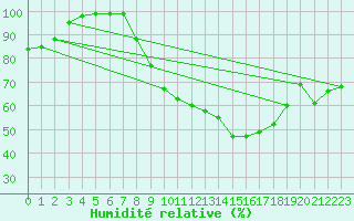 Courbe de l'humidit relative pour Norderney