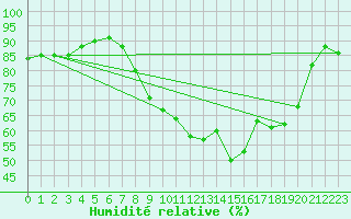 Courbe de l'humidit relative pour Gurteen