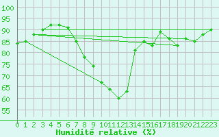 Courbe de l'humidit relative pour Yeovilton