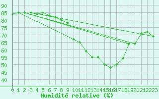 Courbe de l'humidit relative pour Als (30)