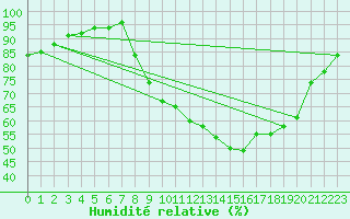 Courbe de l'humidit relative pour Valence (26)