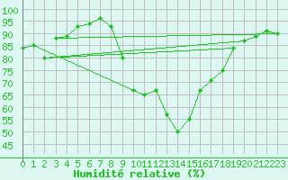 Courbe de l'humidit relative pour Troyes (10)