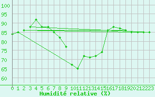 Courbe de l'humidit relative pour Lieksa Lampela