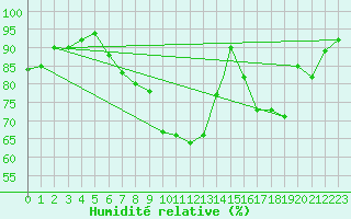 Courbe de l'humidit relative pour Shawbury