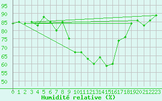 Courbe de l'humidit relative pour Chalmazel Jeansagnire (42)