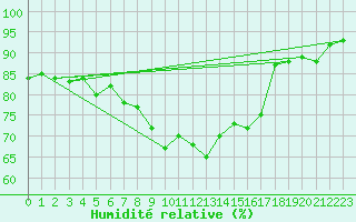 Courbe de l'humidit relative pour Marienberg
