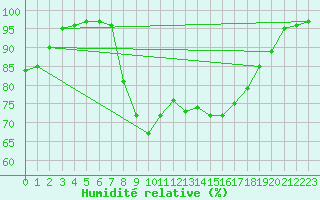 Courbe de l'humidit relative pour Gand (Be)