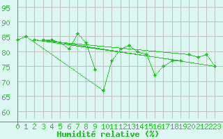 Courbe de l'humidit relative pour Cap Corse (2B)