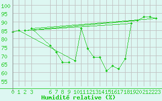 Courbe de l'humidit relative pour Retie (Be)