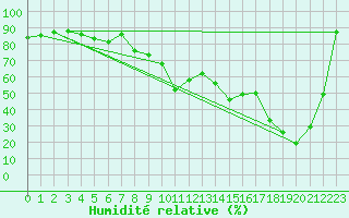 Courbe de l'humidit relative pour Galibier - Nivose (05)