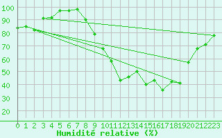Courbe de l'humidit relative pour Roanne (42)