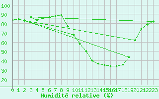 Courbe de l'humidit relative pour Jussy (02)