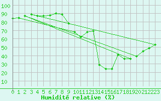 Courbe de l'humidit relative pour Pointe de Socoa (64)