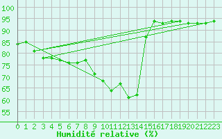 Courbe de l'humidit relative pour Joutseno Konnunsuo