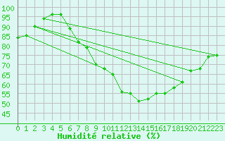 Courbe de l'humidit relative pour Maastricht / Zuid Limburg (PB)