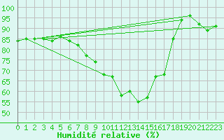 Courbe de l'humidit relative pour La Brvine (Sw)