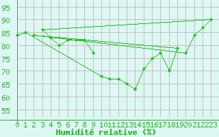 Courbe de l'humidit relative pour Dunkeswell Aerodrome