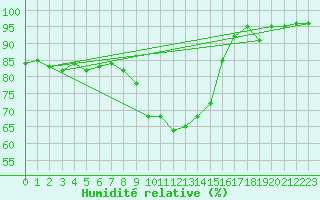 Courbe de l'humidit relative pour Creil (60)