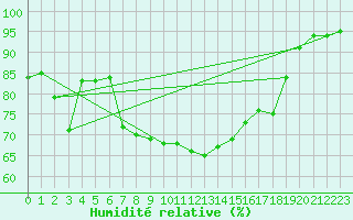 Courbe de l'humidit relative pour Muehlhausen/Thuering