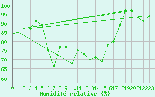 Courbe de l'humidit relative pour Semenicului Mountain Range