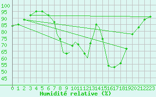 Courbe de l'humidit relative pour Boscombe Down