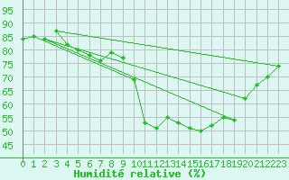 Courbe de l'humidit relative pour Saint-Brieuc (22)